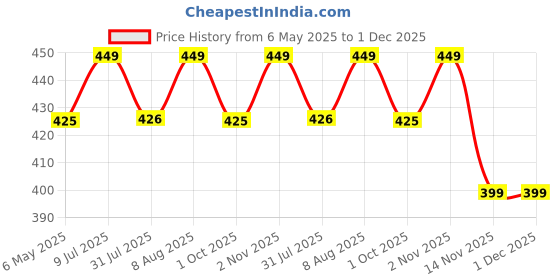 amazon.in Emigel Professional UV Gel Polish BORDEAUX RED - E138 | Cured With UV LED Lamp | Super Glossy Finish |Quick Drying Nail Polish (12ml) Price History Graph from 6 May 2025 to 1 Dec 2025