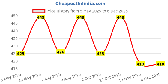 amazon.in Emigel Professional UV Gel Polish COPPER ROSE GLITTER,- E043 | Cured With UV LED Lamp | Super Glossy Finish |Quick Drying Nail Polish (12ml) Price History Graph from 5 May 2025 to 5 Dec 2025