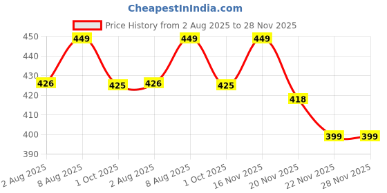 amazon.in Emigel Professional UV Gel Polish DEEPCOVE BLUE - E184 | Cured With UV LED Lamp | For Permanent Nail Extension 12ml (DEEPCOVE BLUE, 12 ml) Price History Graph from 2 Aug 2025 to 28 Nov 2025