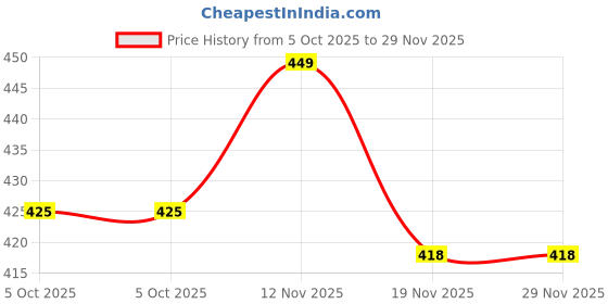 amazon.in Emigel Professional UV Gel Polish Green - E025 | Cured With UV LED Lamp | Super Glossy Finish |Quick Drying Nail Polish (12ml) Price History Graph from 5 Oct 2025 to 28 Nov 2025