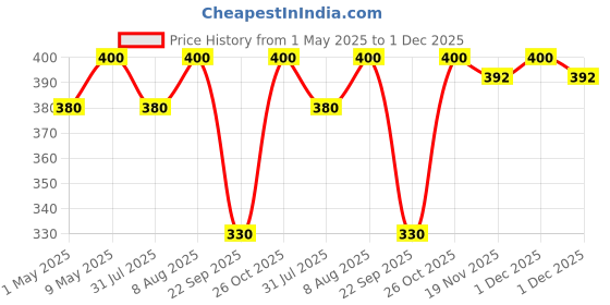 amazon.in Emigel Professional UV Nail Primer, For Hydrated, Nourished & Brighter Nails | Quick Drying, Long Lasting 7.5ml (Clear, 15 ml) Price History Graph from 1 May 2025 to 1 Dec 2025