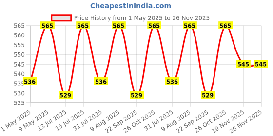 amazon.in Emigel Professional UV Top coat Matte | Shine Finish Long Lasting | Cure Under UV/LED Nail Lamp | Top Coat Transparent Top Coat Polish .15ml emigel Price History Graph from 1 May 2025 to 25 Nov 2025