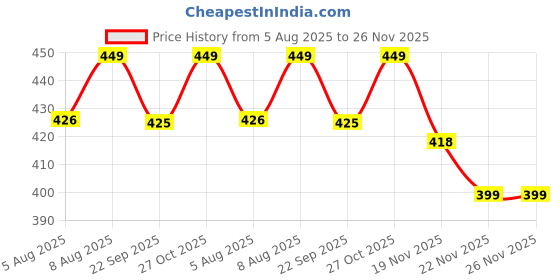 amazon.in Emigel Professional UV Translucent Gel Polish - 013 - MILKY WHITE | Cured With UV LED Lamp | Super Glossy Finish | Quick Drying Nail Polish (7.5ml) Price History Graph from 5 Aug 2025 to 25 Nov 2025
