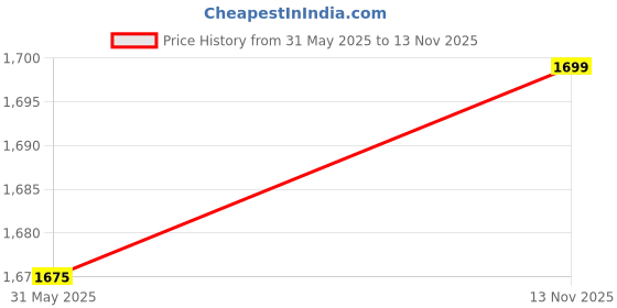 amazon.in emilly Genie School Backpack for Girls | 19 In-36 Ltr with Three Compartments, Side Pockets and Light Weight with Padded Shoulders | Best for Books, Stationery, Lunch Box & Essentials emilly Price History Graph from 31 May 2025 to 13 Nov 2025