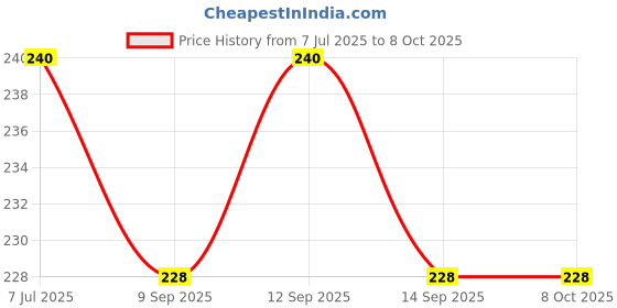 amazon.in emily pets Cat Chew Sticks Cat Catnip Sticks Natural Catnip Toys Cat Teeth Nip for Cat Teeth Cleaning Playful Entertainment for Kittens and Cats Chew Mint Stick Toy. Price History Graph from 7 Jul 2025 to 7 Oct 2025