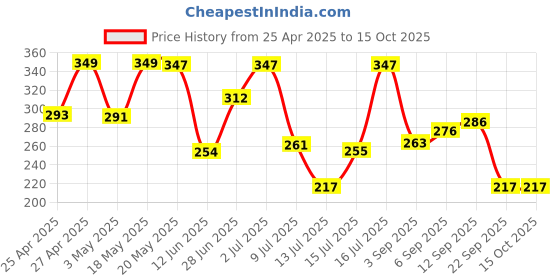 amazon.in Emily Pets Cat Litter Tray Box with Free Scooper for Cat, Kitten & Bunnies (Color May Vary) Price History Graph from 25 Apr 2025 to 15 Oct 2025
