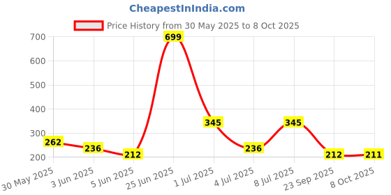 amazon.in Emily Pets Cat Litter Tray Box with Free Scooper for Cat, Kitten & Bunnies (Color May Vary) Price History Graph from 30 May 2025 to 8 Oct 2025