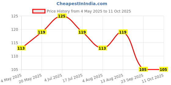 amazon.in Emily Pets Chicken Dog Toy - Squeaking, Durable, Large Squeeze Chicken Noisemaker & Prank Novelty Toy (Yellow, Small) Price History Graph from 4 May 2025 to 11 Oct 2025