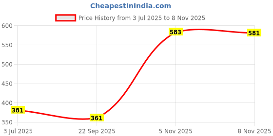 amazon.in Emily Pets Fresh Lavender Scented Bentonite Cat Litter 8 kg (Made in India) Price History Graph from 3 Jul 2025 to 8 Nov 2025