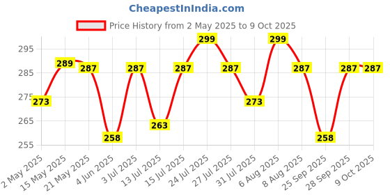 amazon.in Emily Pets Natural Attractive Mint Fragrance Catnip for Cats Kitten Price History Graph from 2 May 2025 to 8 Oct 2025