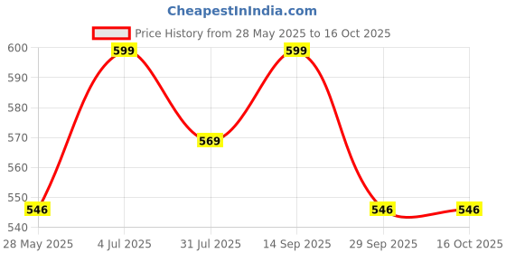 amazon.in Emily Pets Tofu Flushable Clumping Cat Litter (Corbon-6L) Price History Graph from 28 May 2025 to 16 Oct 2025