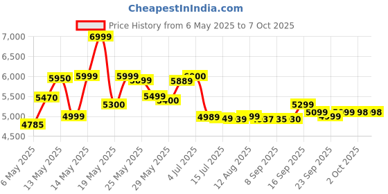 amazon.in emirates international Morpho L1 Fingerprint Biometric Scanner with 3 Year RD Service Free & Latest Version Device | Updated High Secured Technology | Easy to Carry Device | Aadhaar Authentication - Red & Black emirates international Price History Graph from 6 May 2025 to 7 Oct 2025