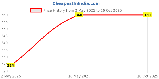 amazon.in eMIST Sleeping Spray | Fast-Action Sleep Aid with Melatonin, Valerian Root & L-Theanine | Butterscotch Flavor | Travel-Friendly & Non-Addictive | 30ml Price History Graph from 2 May 2025 to 9 Oct 2025
