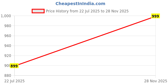 amazon.in EMJ Electronics 12v/7800MAh Lithium-ion Rechargeable Battery use for 12v Dc Fan, Dc Bulbs, Dc Moter, Dc to AC Converters, Dc Pumps, CCTV Cameras, Agriculture Sprayer & Multy Purpose use Price History Graph from 22 Jul 2025 to 28 Nov 2025