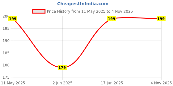 amazon.in EmmEmm Kids Plastic Yellow Cricket Stumps Set with 3 Wickets, 1 Base and Bails Price History Graph from 11 May 2025 to 4 Nov 2025