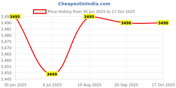 amazon.in Emmi Cheese Fondue Original 800 g (2 x 400 g) by Emmi Price History Graph from 30 Jun 2025 to 16 Oct 2025