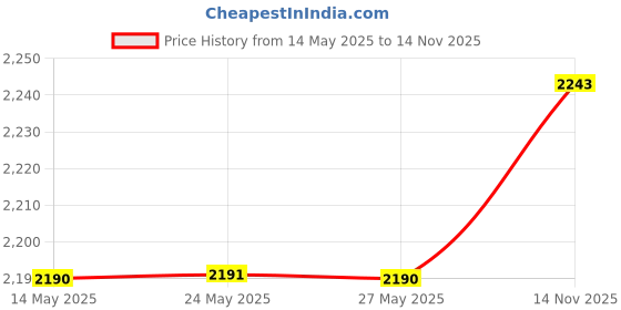 amazon.in EMNOOTI E12 Socket, Ceramic Candelabra Socket, 4-Pack, White, UL Listed Price History Graph from 14 May 2025 to 14 Nov 2025