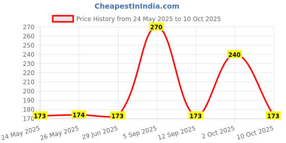 amazon.in Emoform Oral Care Toothpaste - Regular, 150G Carton Price History Graph from 24 May 2025 to 10 Oct 2025