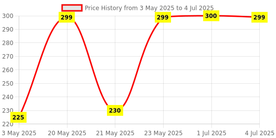 amazon.in EMOFORM-R Emoform Plaque Removal Tooth Paste Combo 150+50 Gm Price History Graph from 3 May 2025 to 4 Jul 2025