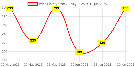 amazon.in EMOFORM-R Toothpaste for plaque and sesnsitive teeth,100 gm Pack of 2 emoform-r Price History Graph from 20 May 2025 to 19 Jun 2025