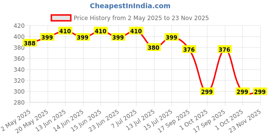 amazon.in emoh roced Airpods Pro 2 Case Cover, Leather Texture Full-Body Protective Case Cover for Apple Airpods Pro 2 / Pro,Wireless Charging and Front LED Visible (Matte Black) emoh roced Price History Graph from 2 May 2025 to 23 Nov 2025
