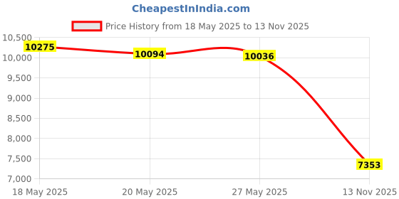 amazon.in Emoji Poop Mini Waffle Maker- Mothers Day Breakfast Fun for Kids w Cute Smiley Face Design, 4" Waffler Iron Makes Poo Shaped Pan Cakes or Waffles, Electric Nonstick Appliance, Funny Gift for Her Him Price History Graph from 18 May 2025 to 13 Nov 2025