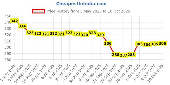 amazon.in Emolene - Moisturizing Cream, Hydronourish Dry Skin, Restores Moisture Balance, Smoothens Skin, Non-Greasy, Non-Comedogenic, Hypoallergenic, Fast Absorbing, Anti-Aging, Deep Hydration, Lightweight, Suitable for All Skin Types for Men and Women, 100 grams Price History Graph from 5 May 2025 to 10 Oct 2025