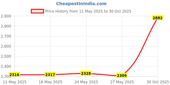 amazon.in EMOON 2 Pack Clock Movement Mechanism with 4 Pairs of Short Hands Battery Operated Silent Sweep Quartz Clock Motor Kit DIY Repair Parts Replacement, 5/8 Inch Total Shaft Length Price History Graph from 11 May 2025 to 30 Oct 2025