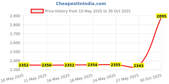 amazon.in EMOON 2 Pack Non-Ticking Clock Mechanism with 4 Pack of Short Clock Hands, Clock Movement Motor Kit for Clock Repair, Replacement and Custom Clock, Total Shaft Length 7/8 in emoon Price History Graph from 10 May 2025 to 30 Oct 2025