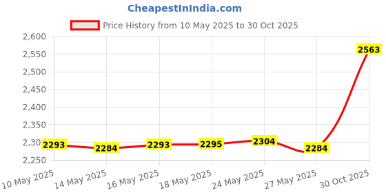 amazon.in EMOON High Torque 12888 Clock Movement Mechanism with 3 Pairs of Hands, Silent Sweep Quartz Clock Motor Kit for Clock Repair DIY Replacement (Total Shaft Length 5/8 in, Black) emoon Price History Graph from 10 May 2025 to 30 Oct 2025
