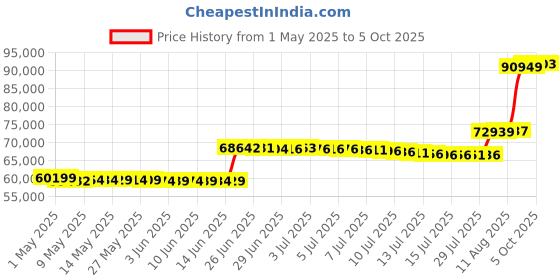 amazon.in EMOOR Compact-Sized Japanese Futon Set, Twin Size. (White) Price History Graph from 1 May 2025 to 5 Oct 2025