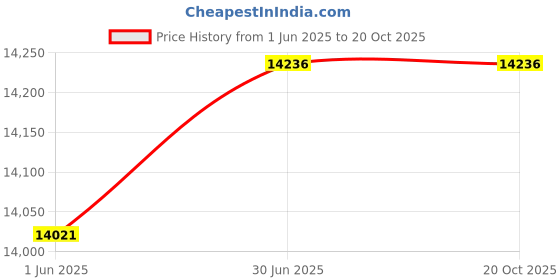 amazon.in emori 0.25 CT Lab-Grown Diamond Solitaire Stud Earrings for Men – Yellow Gold, One Size emori Price History Graph from 1 Jun 2025 to 19 Oct 2025