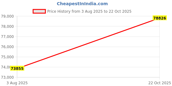 amazon.in emori Pihu Diamond Mangalsutra emori Price History Graph from 3 Aug 2025 to 22 Oct 2025