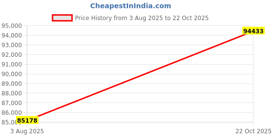 amazon.in emori Romi Emerald Lab Diamond Pendant emori Price History Graph from 3 Aug 2025 to 22 Oct 2025