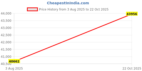 amazon.in emori Tira Lab Grown Diamond Pendant emori Price History Graph from 3 Aug 2025 to 22 Oct 2025