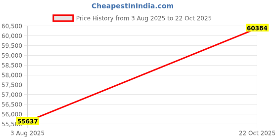 amazon.in emori Twisted V Diamond Mangalsutra emori Price History Graph from 3 Aug 2025 to 22 Oct 2025