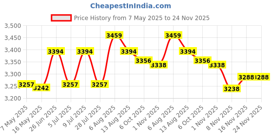 amazon.in emosua Dissolving Swim Trunks Birthday Prank Funny Bachelor Beach Party Gift for Your Bro Lose his Swim Shorts in The Swimming Pool emosua Price History Graph from 7 May 2025 to 24 Nov 2025