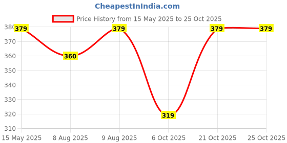 amazon.in e motorad - ride the electric revolution EMotorad KeyGuard User-Friendly Key System | Frame Mount | Weather-Resistant Design | Iron Metal | 1m Length for Ease of Use | Multipurpose Protection e motorad - ride the electric revolution Price History Graph from 15 May 2025 to 24 Oct 2025