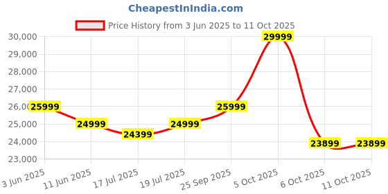 amazon.in EMotorad Lil E Electric Kick Scooter for Teens 12+ | Foldable Aluminum Alloy Frame, 250W Front Hub Motor & 5.2Ah Battery | 15 km Range, Smooth Acceleration & Stylish Ride (Electric Blue) Price History Graph from 3 Jun 2025 to 10 Oct 2025