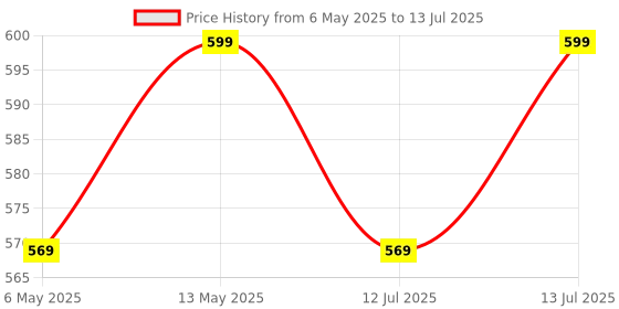 amazon.in EMotorad Ray LED Head Light with inbulit Horn (X2) for EMotorad E-Bikes Price History Graph from 6 May 2025 to 13 Jul 2025