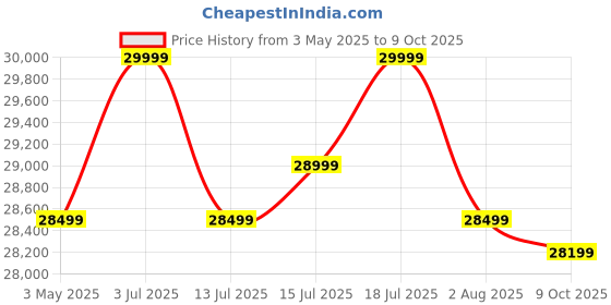 amazon.in EMotorad ST-X Unisex City Electric Cycle with 7.65Ah Li-Ion Removable Battery | High-T Step-Through Steel Frame | Cluster C2 Display | 5 Levels of Pedal Assist | 250W Rear Hub Motor (Beige) Price History Graph from 3 May 2025 to 9 Oct 2025