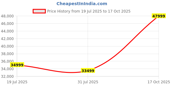 amazon.in EMotorad T-REX AIR Unisex Electric Bicycle 29" Wheel Size 16.5" Sturdy High Tensile Steel Frame 250W BLDC Motor Front Suspension 7 Speed Shimano Gears (Forest Fury, 29" Wheel) Price History Graph from 19 Jul 2025 to 17 Oct 2025
