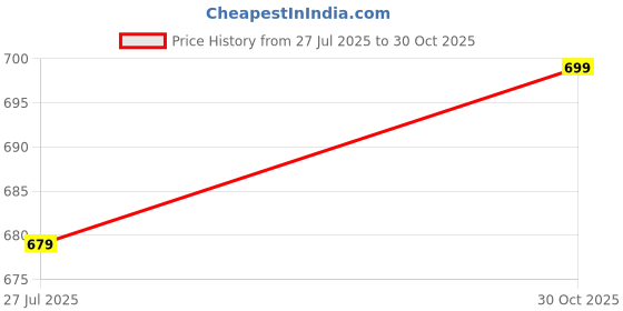 amazon.in empeno Men's Synthetic Slip-On Comfortable/Attractive & Ethnic Nagra Juttis & Mojaris empeno Price History Graph from 27 Jul 2025 to 30 Oct 2025