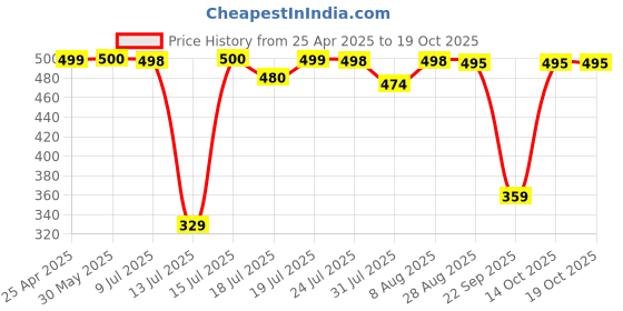 amazon.in emperor By True Human Backpack with USB Charing port Laptop bag/Office bag/College bag/Travel bag (LAKE) emperor Price History Graph from 25 Apr 2025 to 17 Oct 2025