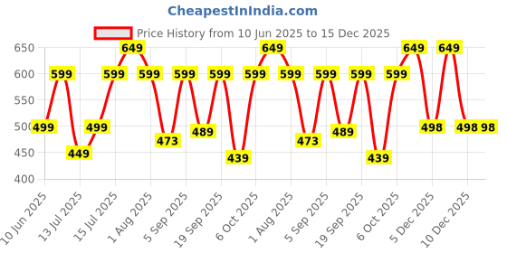 amazon.in emperor By True Human Multi-purpose Backpack With Usb Charging port Laptop bag/Office bag/College bag/Travel Bag (CANE) emperor Price History Graph from 10 Jun 2025 to 15 Dec 2025