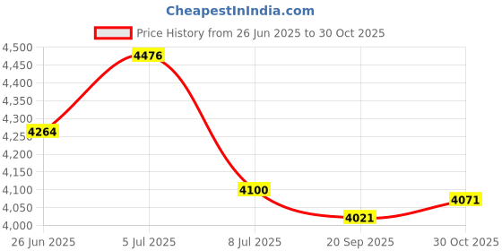 amazon.in Empire Level 720 Polycast Post Level Price History Graph from 26 Jun 2025 to 30 Oct 2025