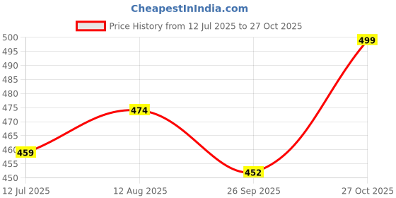 amazon.in gifteeng Employee Appreciation Pin Badges 58mm gifteeng Price History Graph from 12 Jul 2025 to 27 Oct 2025