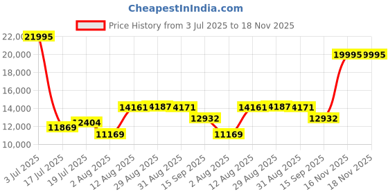 amazon.in Emporio Armani Aviator Analog Black Dial Men's Watch - AR11143 emporio armani Price History Graph from 3 Jul 2025 to 17 Nov 2025
