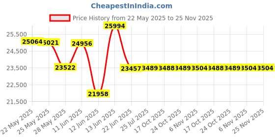 amazon.in emporio armani Matteo Digital Black Dial Men's Watch-ART5017 emporio armani Price History Graph from 22 May 2025 to 25 Nov 2025