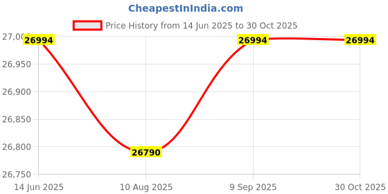 amazon.in Emporio Armani Mens Chronograph Stainless Steel Watch (Black_Free Size) emporio armani Price History Graph from 14 Jun 2025 to 30 Oct 2025